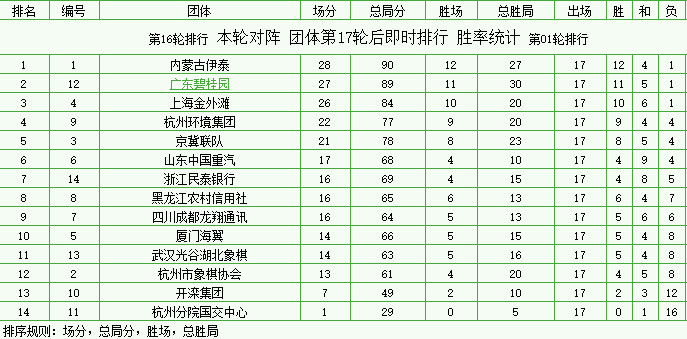 2016年象甲联赛第17轮比赛后各队排行榜