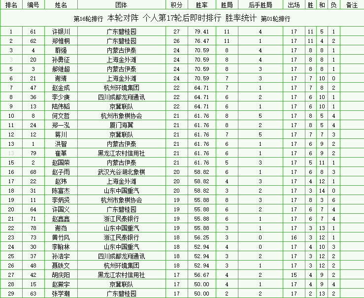 第17轮后个人排行榜图1