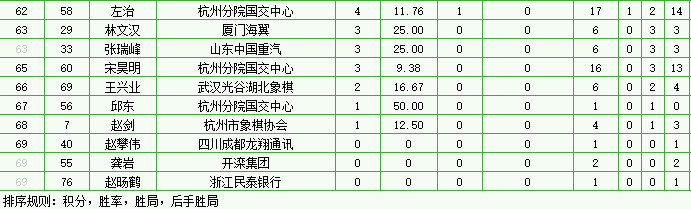 第17轮后个人排行榜图3