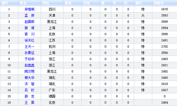 第六届财神杯视频象棋赛第二轮守擂者名单 第六届财神杯视频象棋赛第二轮守擂者名单