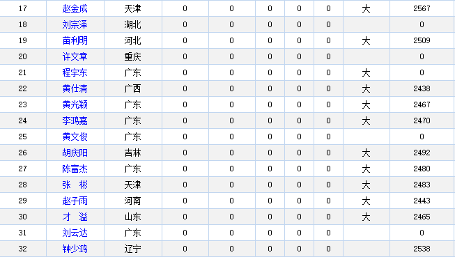 第六届财神杯视频象棋赛第二轮攻擂者名单 第六届财神杯视频象棋赛第二轮守擂者名单