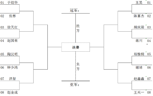 第六届财神杯决赛安排