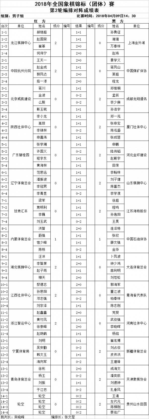 2018年全国象棋团体赛男团第2轮最新战况 2018年全国象棋团体赛男团第2轮最新战况