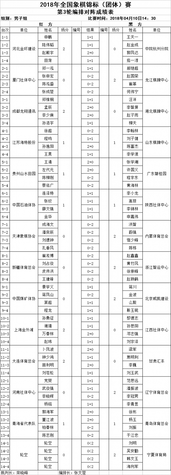 2018年全国象棋团体赛第3轮最新比赛战况 2018年全国象棋团体赛第3轮最新比赛战况