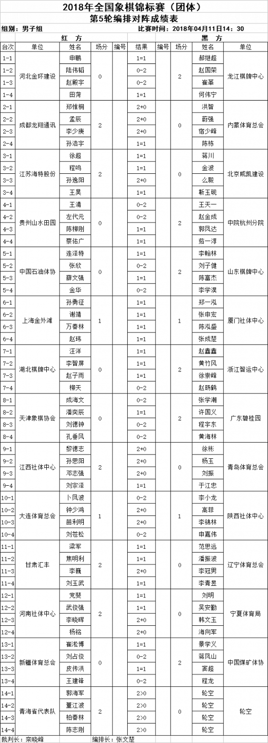 2018年全国象棋团体赛第5轮结果 2018年全国象棋团体赛第5轮结果