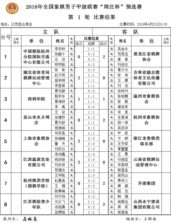 2018年象甲联赛预选赛第1轮结果 2018年象甲联赛预选赛第1轮结果