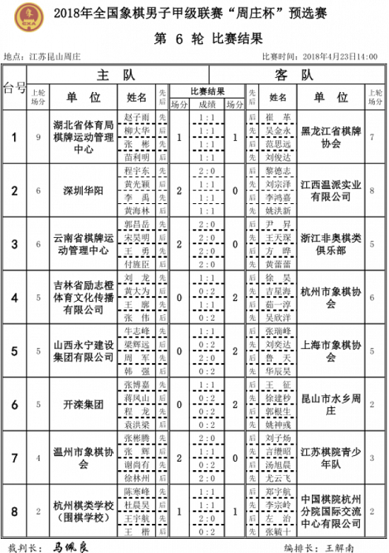 2018年象甲联赛预选赛第6轮结果 2018年象甲联赛预选赛第6轮结果