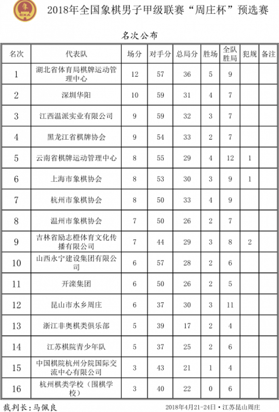 2018年象甲联赛预选赛最终结果排名: 2018年象甲联赛预选赛最终结果排名: