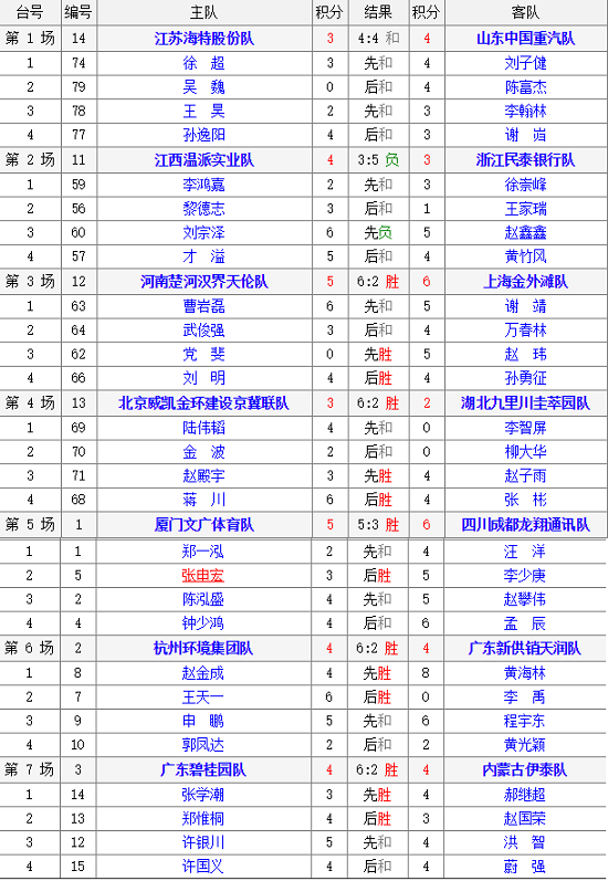 2018年全国象棋甲级联赛(象甲联赛)男组第5轮比赛结果及第6轮对阵表 2018年全国象棋甲级联赛(象甲联赛)男组第5轮比赛结果及第6轮对阵表