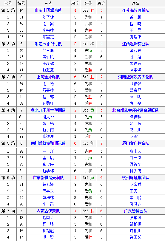 2018年全国象棋甲级联赛第6轮已经战罢,以下是对阵结果表 2018年全国象棋甲级联赛第6轮已经战罢,以下是对阵结果表