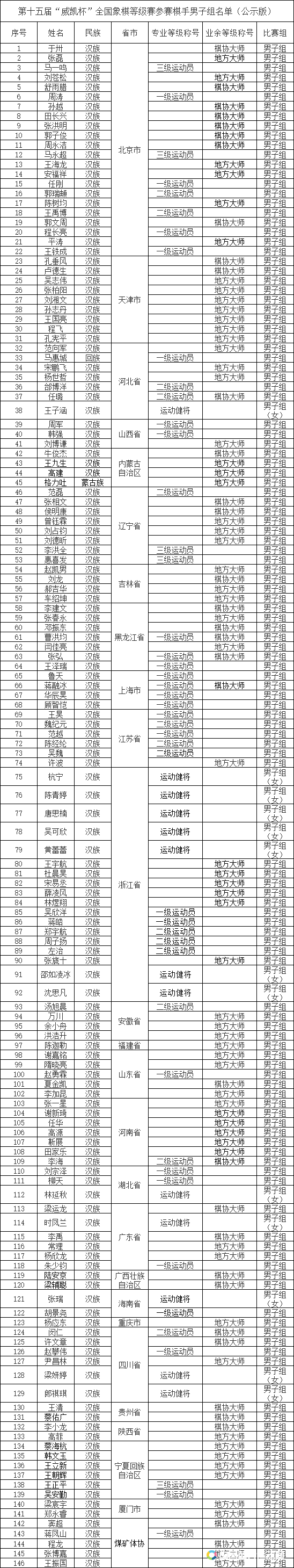 第15届威凯杯全国象棋等级赛参赛棋手名单公示 第15届威凯杯全国象棋等级赛参赛棋手名单公示