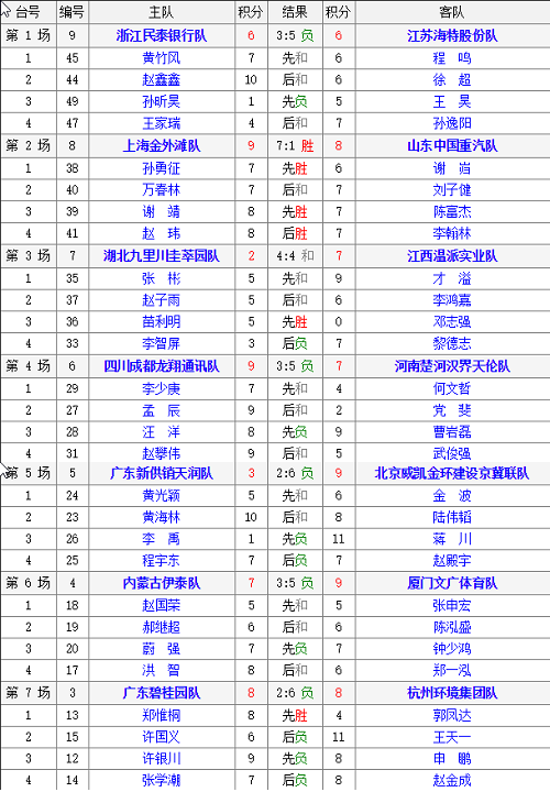 2018年全国象棋甲级联赛男组第8轮对阵结果表