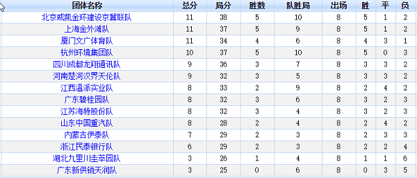 2018年全国象棋甲级联赛第8轮团体排名