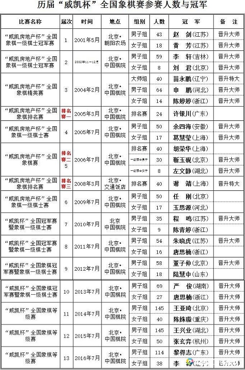 历届威凯杯全国象棋赛冠军得主 历届威凯杯全国象棋赛冠军得主