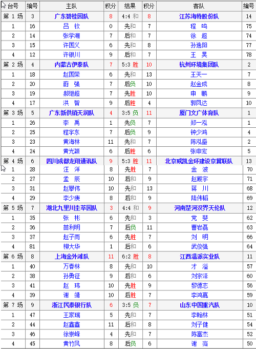 2018年全国象棋甲级联赛男子组第9轮比赛对阵结果 2018年全国象棋甲级联赛男子组第9轮比赛对阵结果