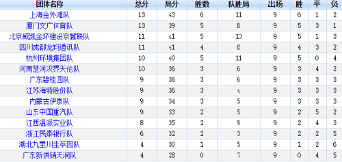 第9轮比赛后,团体排名: 第9轮比赛后,团体排名: