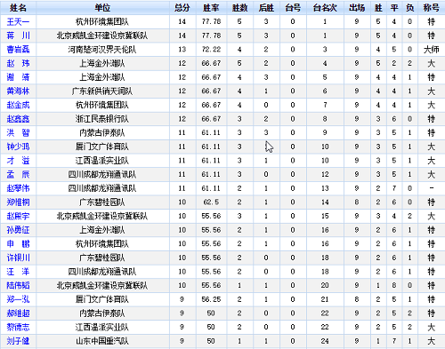 第9轮比赛后,射手榜: 第9轮比赛后,射手榜: