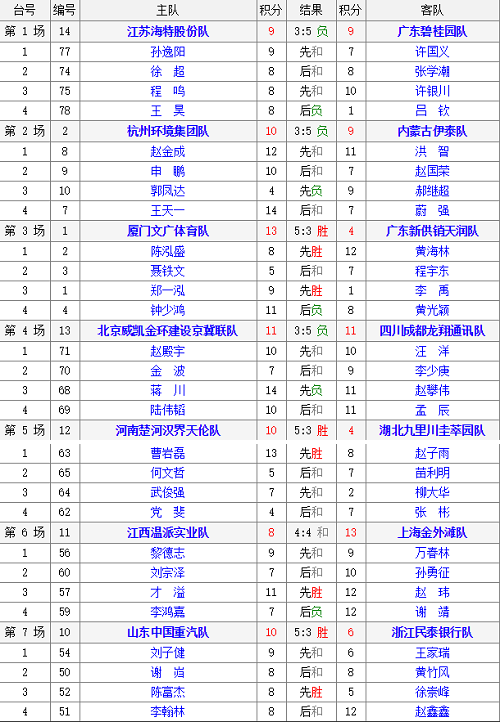 2018年全国象棋甲级联赛男子组第10轮对阵表 2018年全国象棋甲级联赛男子组第10轮对阵表