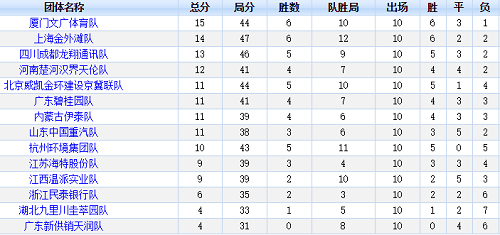 第10轮后团体排名: 第10轮后团体排名: