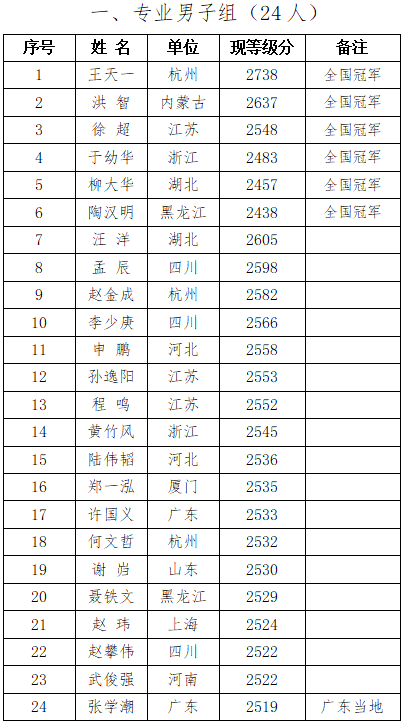 2018年第八届杨官璘杯专业组参赛名单公示,男子专业组共24人 2018年第八届杨官璘杯专业组参赛名单公示,男子专业组共24人