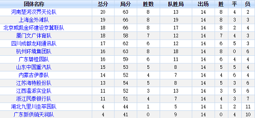 2018年全国男子组象棋甲级联赛第14轮积分榜