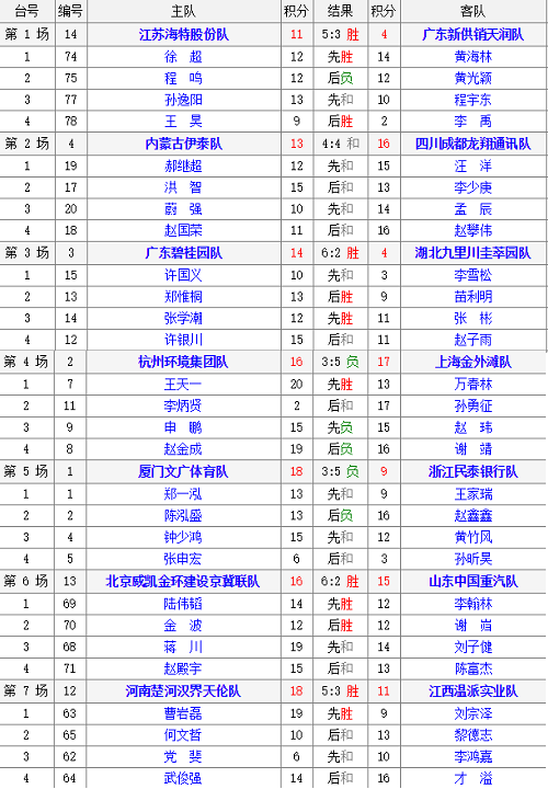 第14轮对阵结果表：
