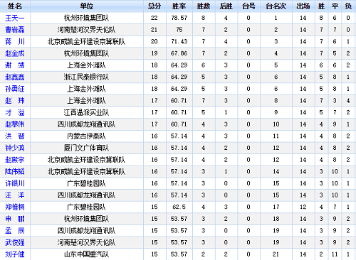 第14轮后射手榜排名（前20名）