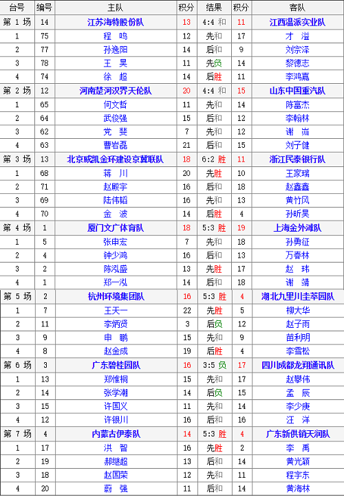 第15轮对阵结果表