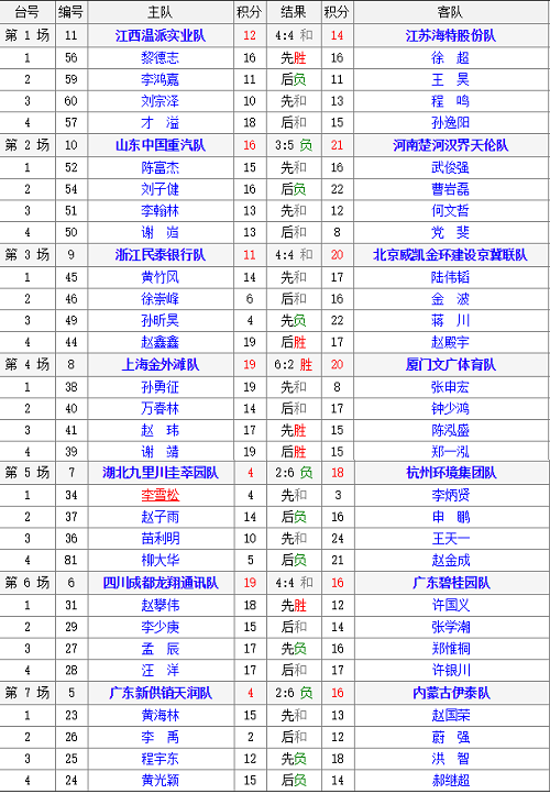 第16轮对阵结果表