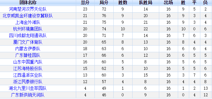 第16轮后最新团体积分排名榜