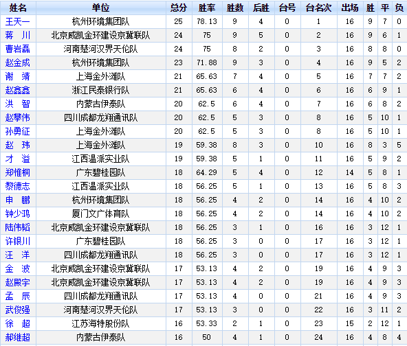 第16轮后射手榜排名