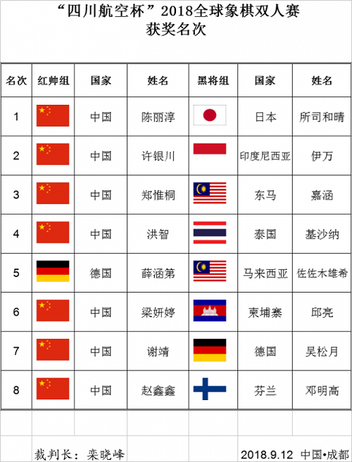 “四川航空杯”2018全球象棋双人赛排名 四川航空杯”2018全球象棋双人赛排名