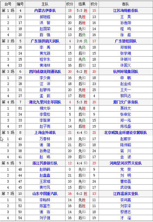 2018年全国象棋甲级联赛男子组第17轮对阵结果表