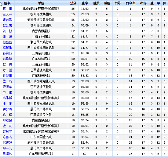 2018年象甲联赛第17轮后射手榜