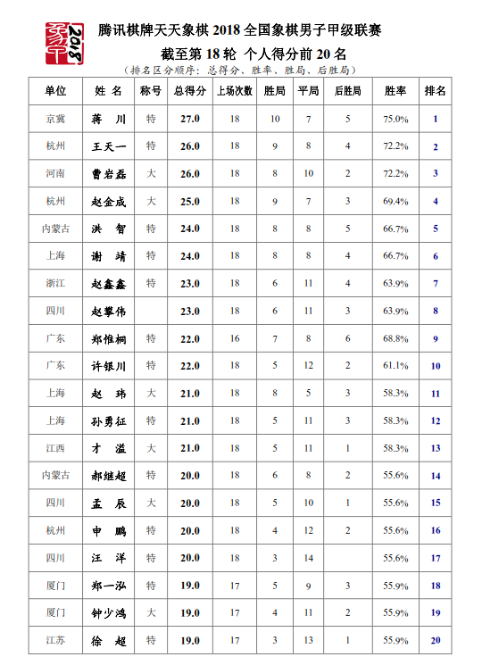 象甲联赛第18轮后射手榜 象甲联赛第18轮后射手榜