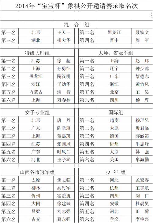 中国碛口2018年“宝宝杯”象棋大师公开邀请赛排名名单 中国碛口2018年“宝宝杯”象棋大师公开邀请赛排名名单