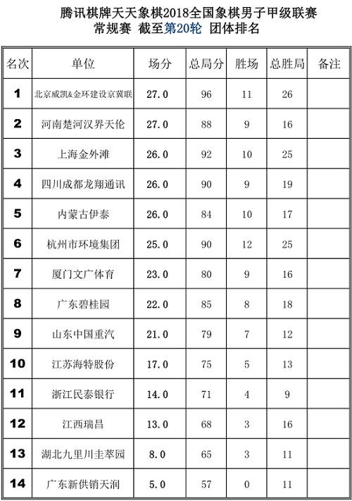 象甲联赛第20轮后团体排名榜 象甲联赛第20轮后团体排名榜