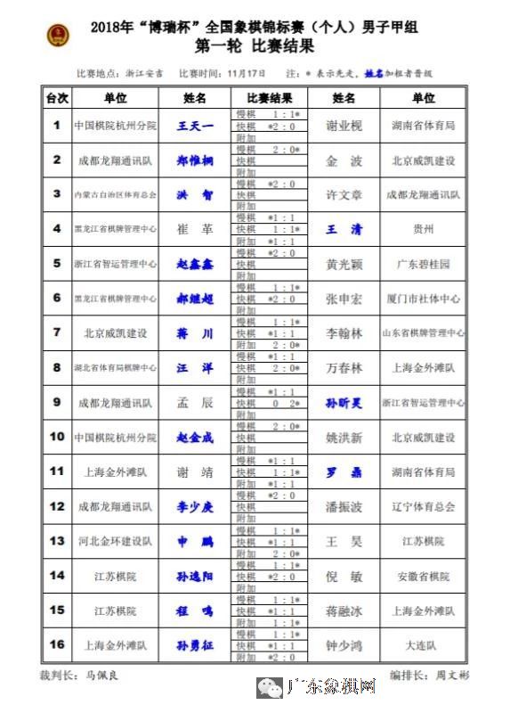 2018年全国象棋甲级联赛男子甲组第1轮最新消息,谢靖、崔革被淘汰 2018年全国象棋甲级联赛男子甲组第1轮最新消息,谢靖、崔革被淘汰
