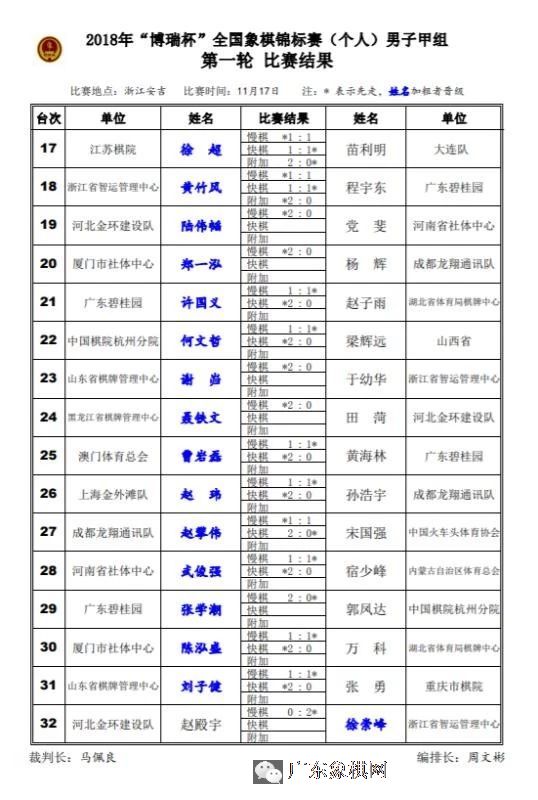 2018年全国象棋甲级联赛男子甲组第1轮最新消息,谢靖、崔革被淘汰 2018年全国象棋甲级联赛男子甲组第1轮最新消息,谢靖、崔革被淘汰