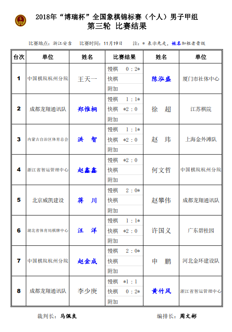2018年全国象棋个人赛男子组第3轮即16进8比赛结果 2018年全国象棋个人赛男子组第3轮即16进8比赛结果