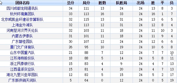 第24轮后积分榜排名