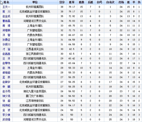 第24轮后射手榜前25名：