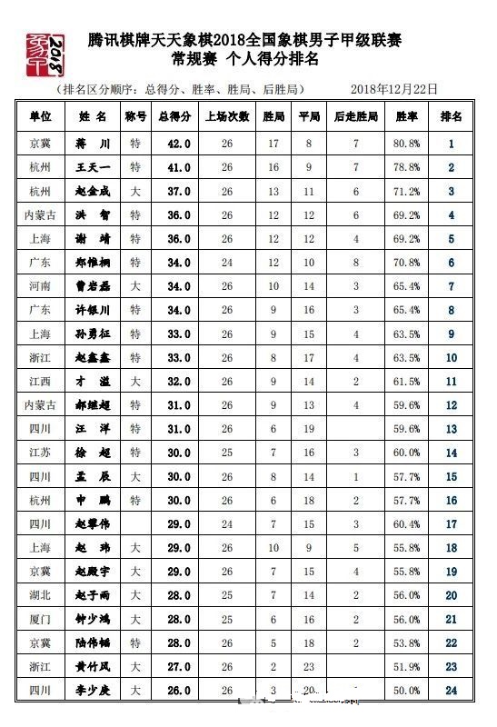 常规赛26轮个人得分排名