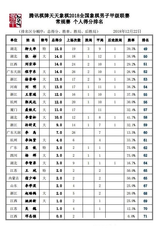 常规赛26轮个人得分排名