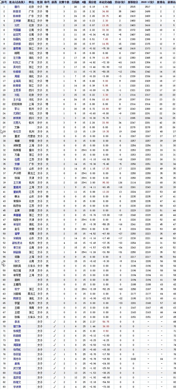 2019年上半年女棋手最新等级分结果