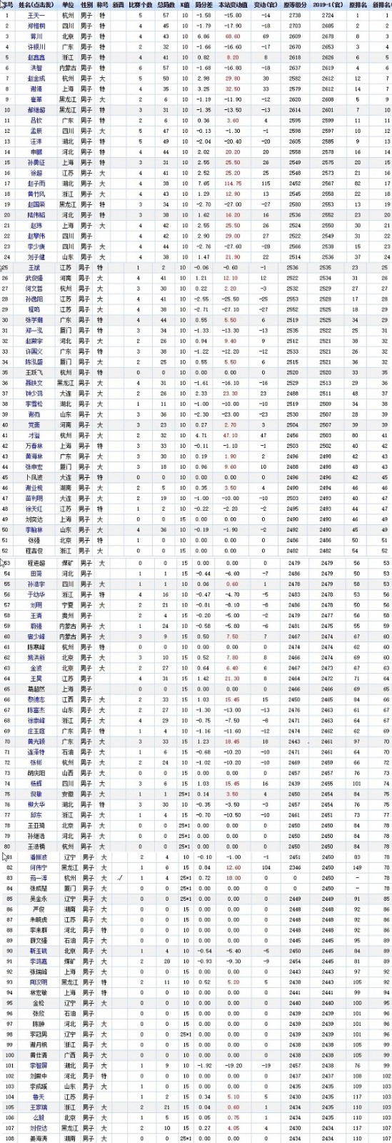 2019年上半年女棋手最新等级分结果