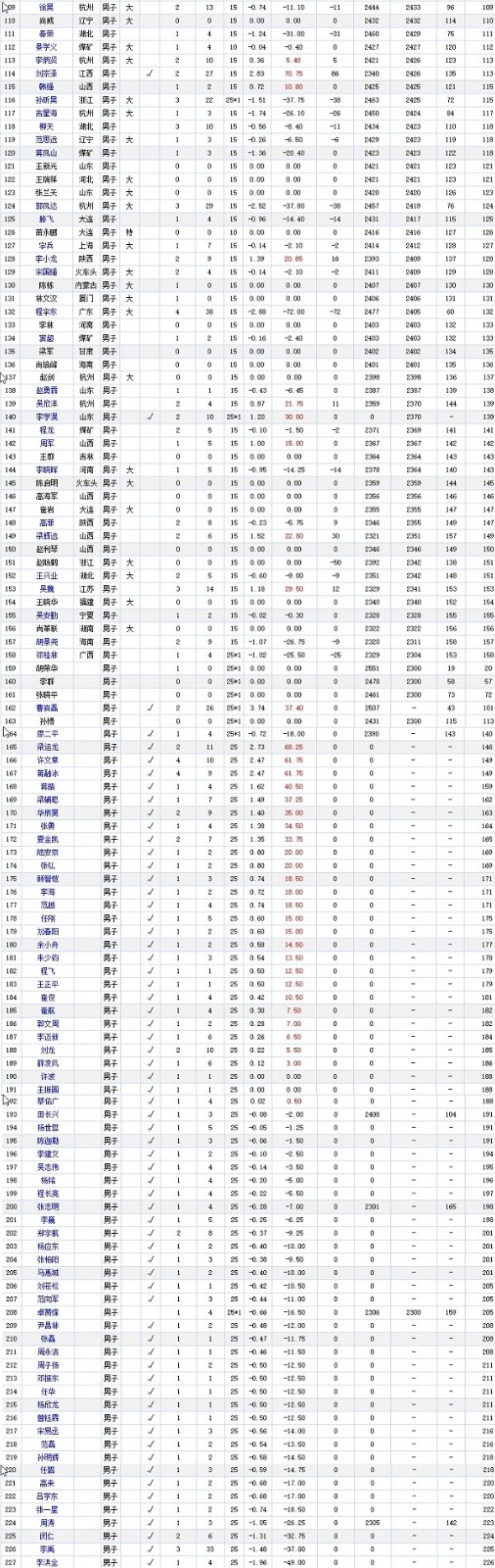 2019年上半年女棋手最新等级分结果