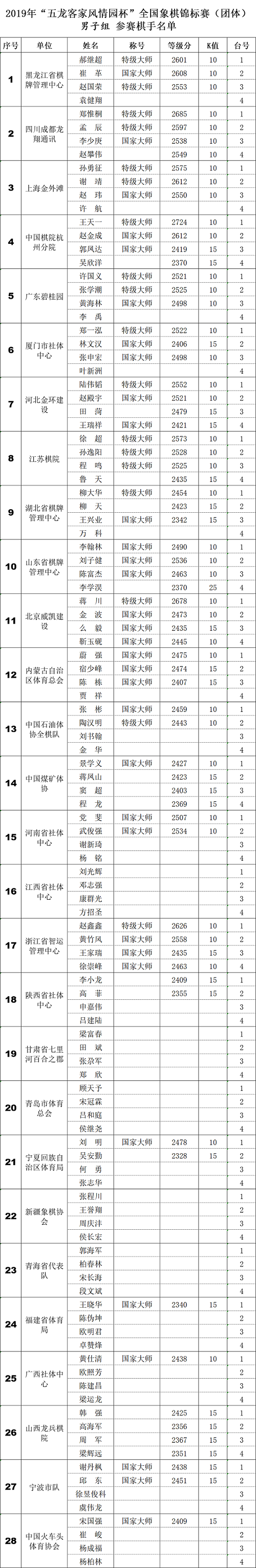 2019年全国象棋团体赛男子组参赛棋手名单 2019年全国象棋团体赛男子组参赛棋手名单