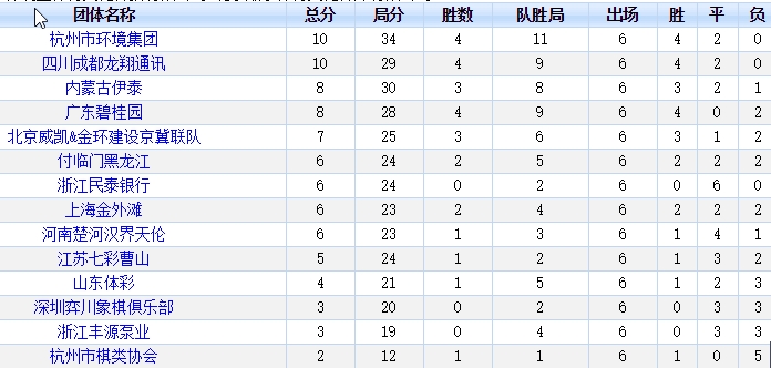 六轮结束后，目前团体积分最新排名