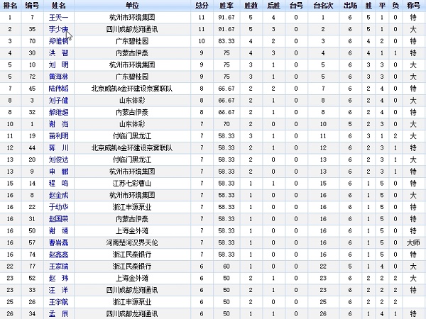 2019年象甲联赛射手榜个人积分最新排名